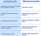 Autobrush Pro Electric Toothbrush - Clinically Proven